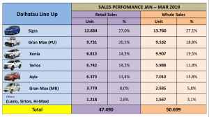 Daihatsu Raih Penjualan 50.699 Unit Selama 3 Bulan 1