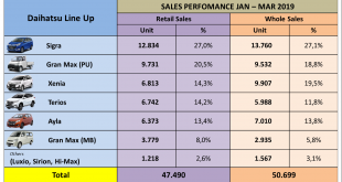 Daihatsu Raih Penjualan 50.699 Unit Selama 3 Bulan 20