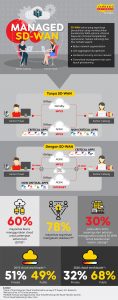 Tekan Biaya dengan Aplikasi Managed SD-WAN 1