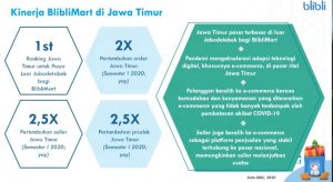 BlibliMart Perkuat Posisi di Pasar Online Groceries Jawa Timur 1