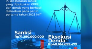 Semester I 2023, KPPU Jatuhkan Denda Hingga Rp 70 Miliar 9